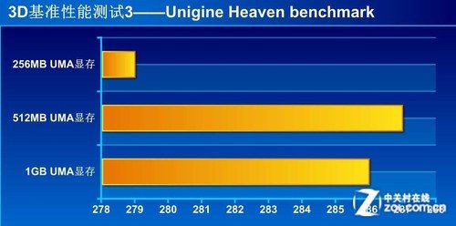 APU显存设置有学问 看UMA容量性能实测