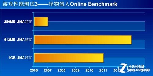 APU显存设置有学问 看UMA容量性能实测