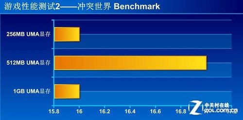 APU显存设置有学问 看UMA容量性能实测